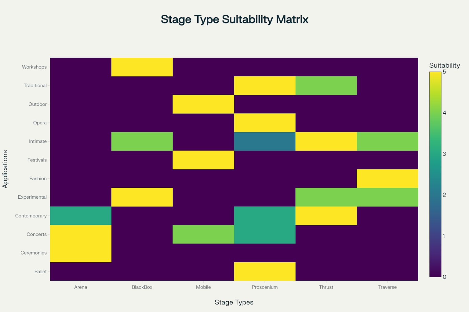 Stage Type Suitability Matrix heatmap comparing Arena, BlackBox, Mobile, Proscenium, Thrust, and Traverse stages across concerts, festivals, fashion shows, workshops, and other NYC events